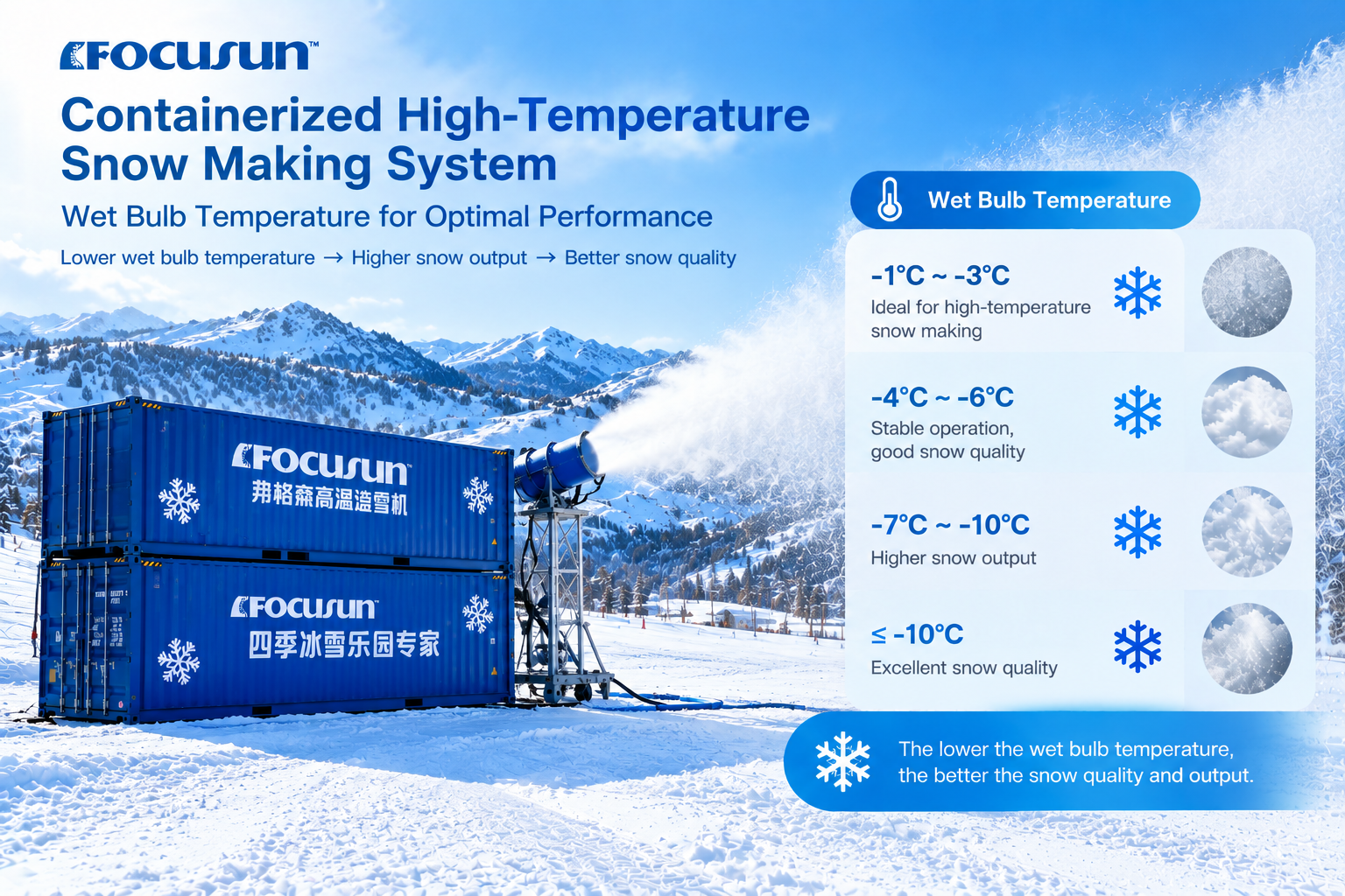 Focusun containerized snow making system operating in optimal wet-bulb snowmaking conditions